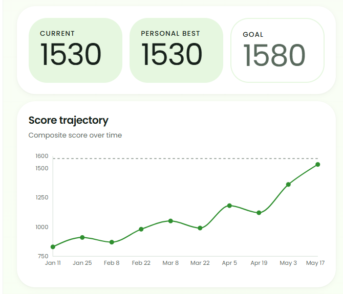 Track your progress
